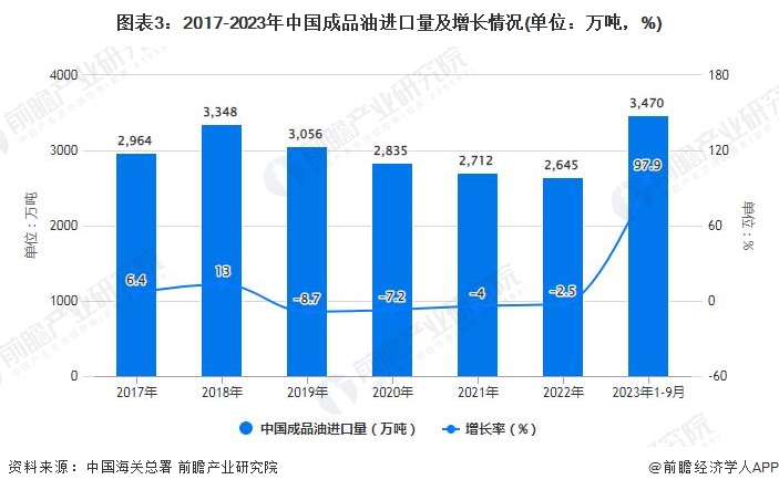 图表3：2017-2023年中国成品油进口量及增长情况(单位：万吨，%)
