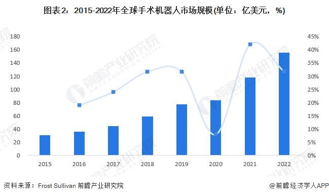 图表2：2015-2022年全球手术机器人市场规模(单位：亿美元，%)