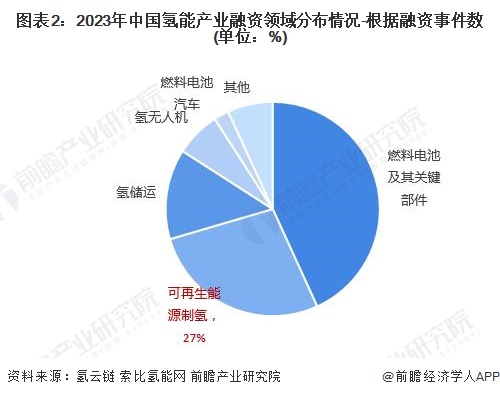 图表2：2023年中国氢能产业融资领域分布情况-根据融资事件数(单位：%)