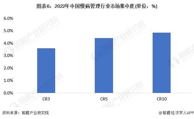 图表6：2022年中国慢病管理行业市场集中度(单位：%)