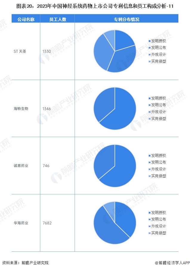 图表20：2023年中国神经系统药物上市公司专利信息和员工构成分析-11