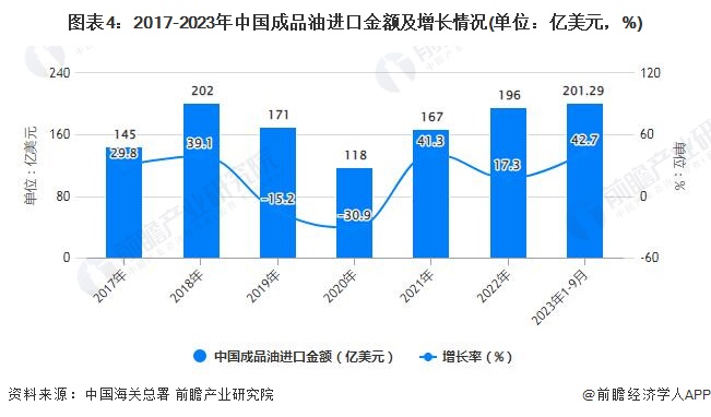 图表4：2017-2023年中国成品油进口金额及增长情况(单位：亿美元，%)