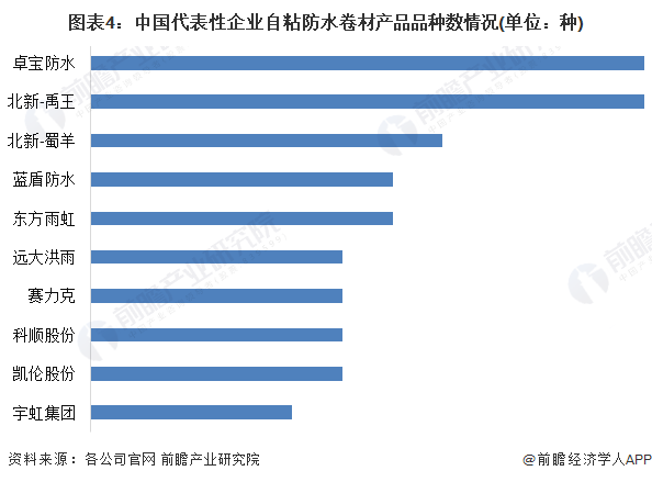 图表4：中国代表性企业自粘防水卷材产品品种数情况(单位：种)