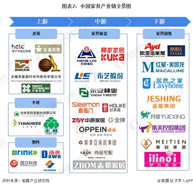 图表2：中国家具产业链全景图
