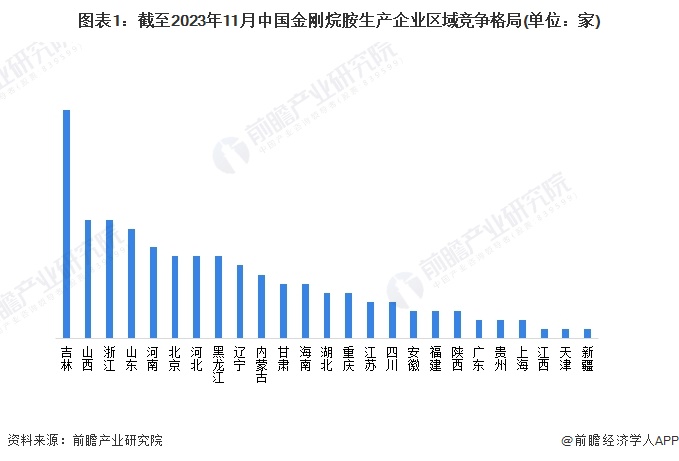 图表1：截至2023年11月中国金刚烷胺生产企业区域竞争格局(单位：家)