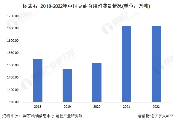 图表4：2018-2022年中国豆油食用消费量情况(单位：万吨)