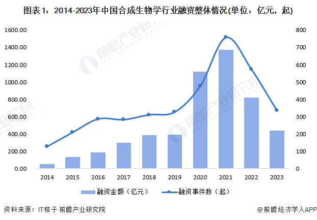 图表1：2014-2023年中国合成生物学行业融资整体情况(单位：亿元，起)
