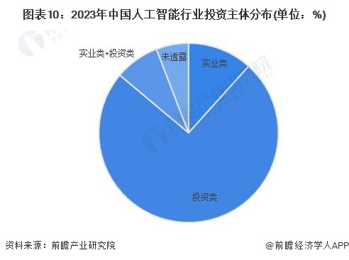 图表10：2023年中国人工智能行业投资主体分布(单位：%)