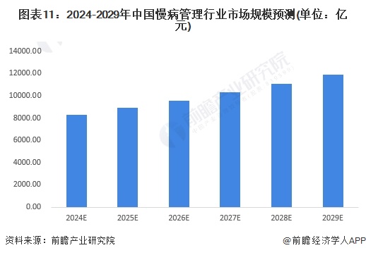 图表11：2024-2029年中国慢病管理行业市场规模预测(单位：亿元)