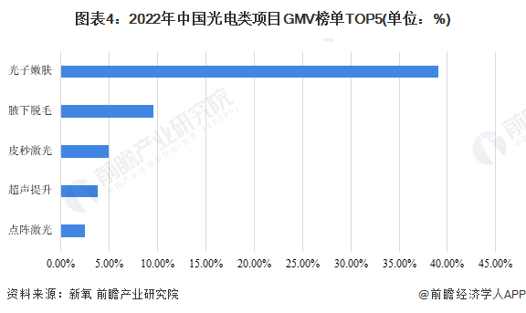 图表4：2022年中国光电类项目GMV榜单TOP5(单位：%)