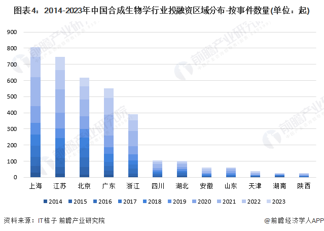图表4：2014-2023年中国合成生物学行业投融资区域分布-按事件数量(单位：起)
