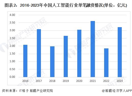 图表2：2016-2023年中国人工智能行业单笔融资情况(单位：亿元)