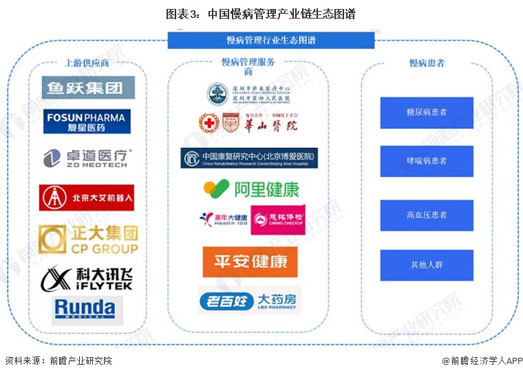 图表3：中国慢病管理产业链生态图谱