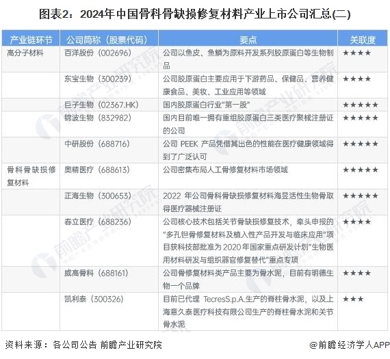 图表2：2024年中国骨科骨缺损修复材料产业上市公司汇总(二)