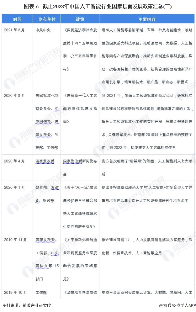 圖表7：截止2023年中國人工智能行業(yè)國家層面發(fā)展政策匯總(三)