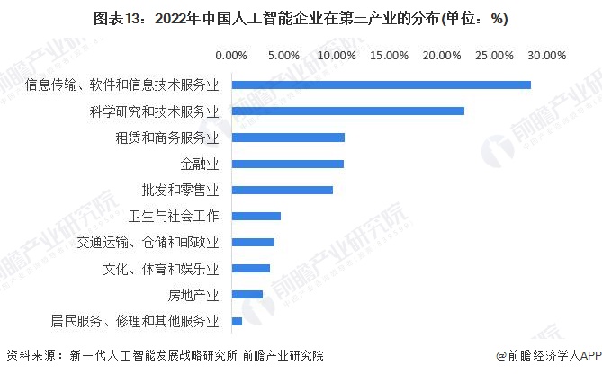 图表13：2022年中国人工智能企业在第三产业的分布(单位：%)