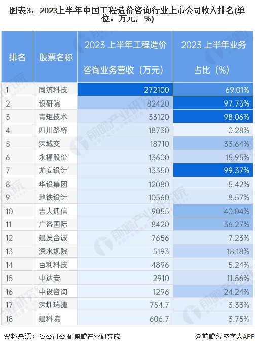 图表3：2023上半年中国工程造价咨询行业上市公司收入排名(单位：万元，%)