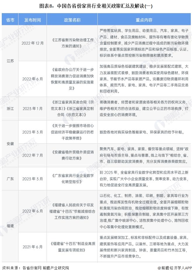 图表8：中国各省份家具行业相关政策汇总及解读(一)