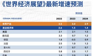 2023年世界经济盘点：预计全球增长低于3%，印度领跑，德国或陷入衰退