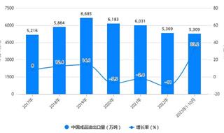 2023年1-10月中国成品油行业进出口规模及增长情况 前10月中国成品油出口量超5300万吨