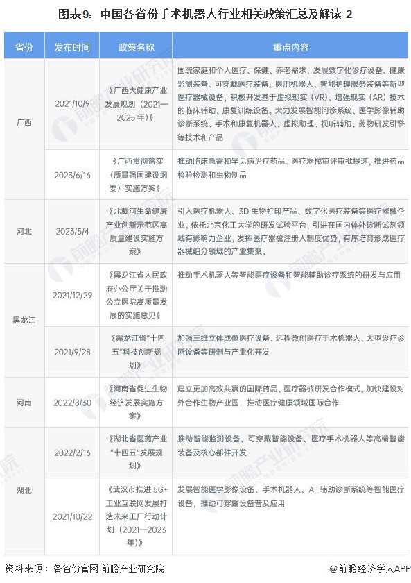图表9：中国各省份手术机器人行业相关政策汇总及解读-2