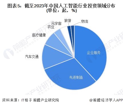 图表5：截至2023年中国人工智能行业投资领域分布(单位：起，%)