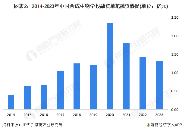 图表2：2014-2023年中国合成生物学投融资单笔融资情况(单位：亿元)