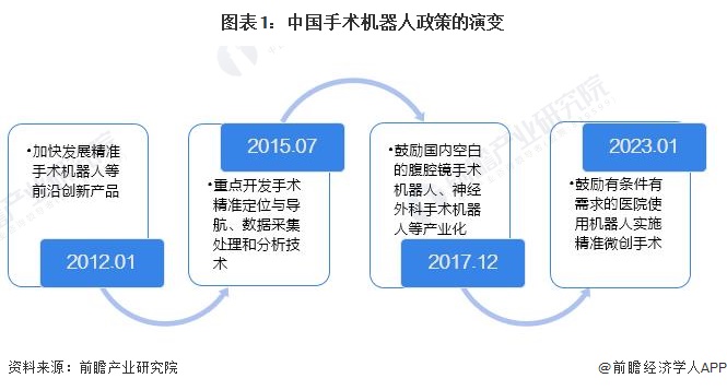 图表1：中国手术机器人政策的演变