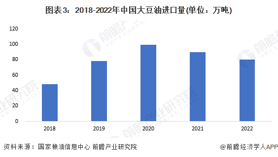 图表3：2018-2022年中国大豆油进口量(单位：万吨)