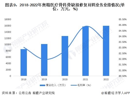 图表9：2018-2022年奥精医疗骨科骨缺损修复材料业务业绩情况(单位：万元，%)