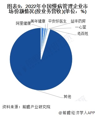 图表9：2022年中国慢病管理企业市场份额情况(按业务营收)(单位：%)