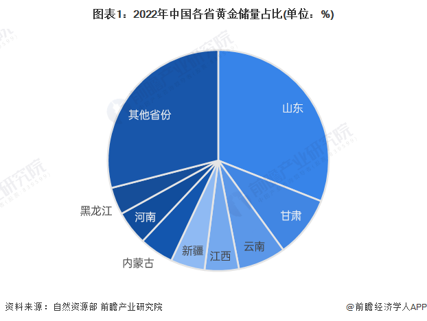 图表1：2022年中国各省黄金储量占比(单位：%)