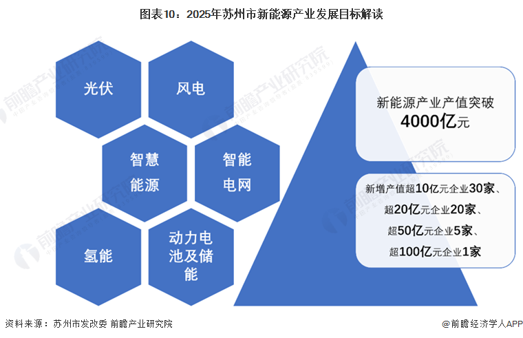 图表10：2025年苏州市新能源产业发展目标解读