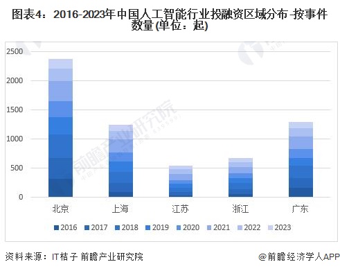 图表4：2016-2023年中国人工智能行业投融资区域分布-按事件数量(单位：起)