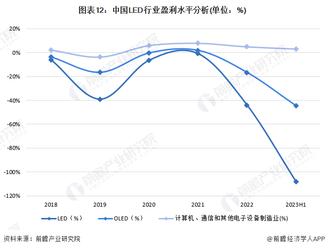 图表12：中国LED行业盈利水平分析(单位：%)