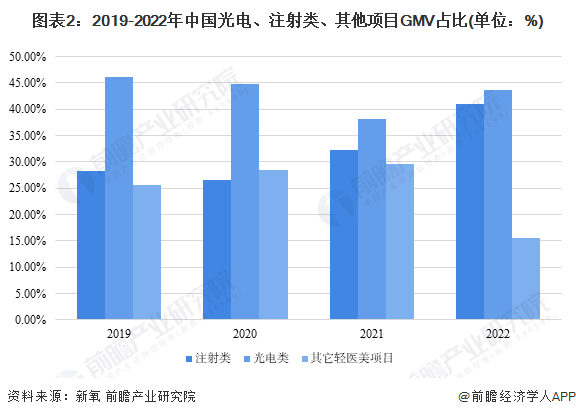 图表2：2019-2022年中国光电、注射类、其他项目GMV占比(单位：%)