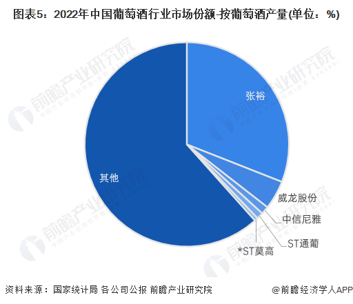 图表5：2022年中国葡萄酒行业市场份额-按葡萄酒产量(单位：%)