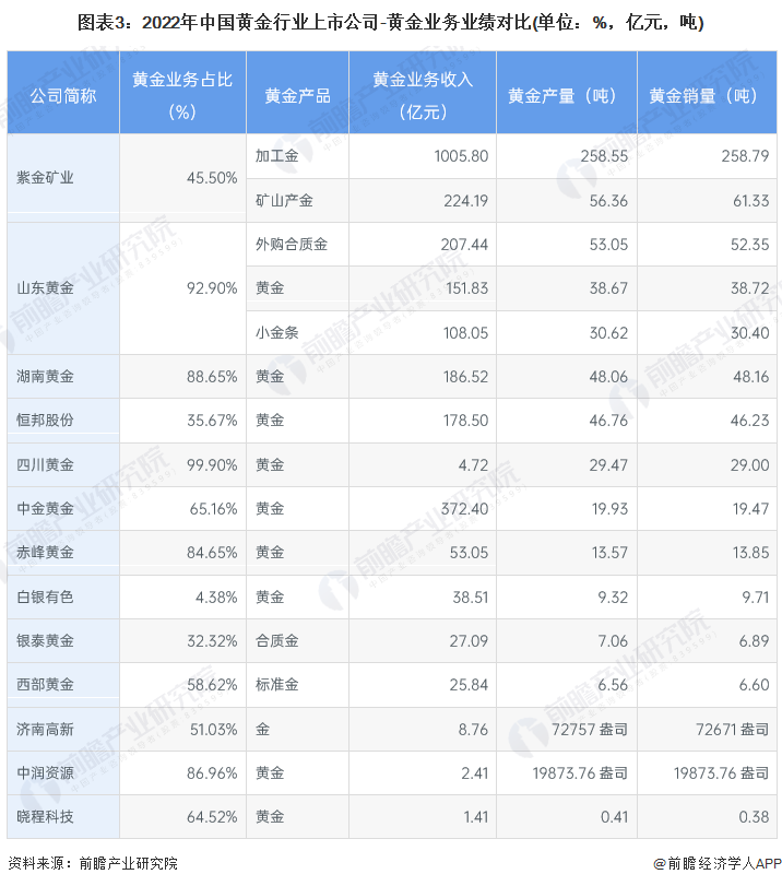 图表3：2022年中国黄金行业上市公司-黄金业务业绩对比(单位：%，亿元，吨)