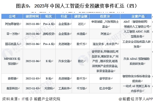 图表9： 2023年中国人工智能行业投融资事件汇总（四）