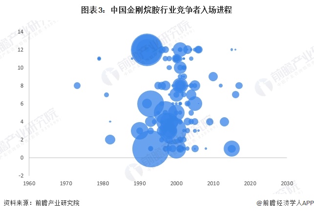 图表3：中国金刚烷胺行业竞争者入场进程