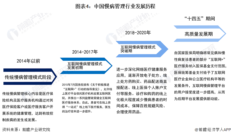 图表4：中国慢病管理行业发展历程