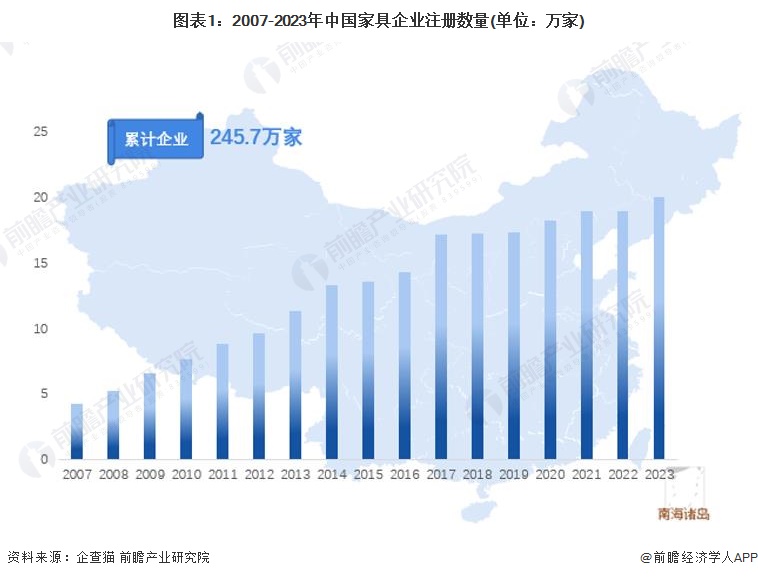 图表1：2007-2023年中国家具企业注册数量(单位：万家)