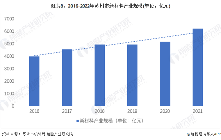 图表8：2016-2022年苏州市新材料产业规模(单位：亿元)