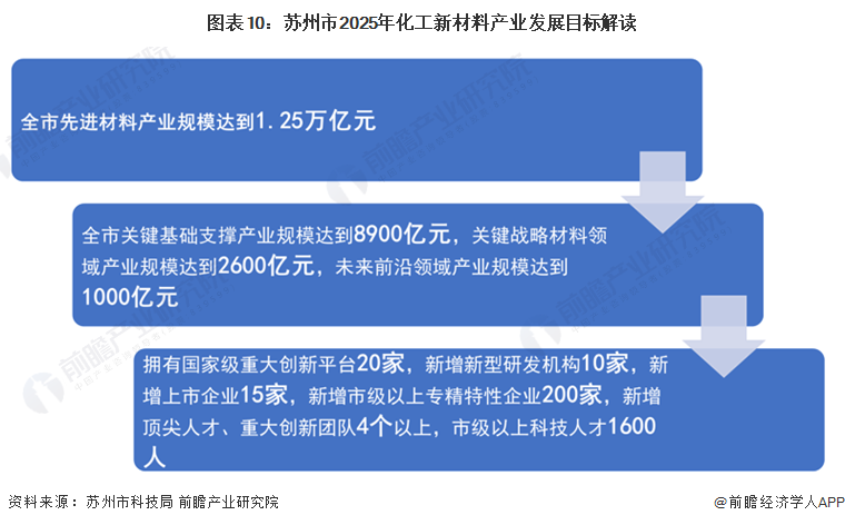 图表10：苏州市2025年化工新材料产业发展目标解读