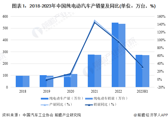 图表1：2018-2023年中国纯电动汽车产销量及同比(单位：万台，%)