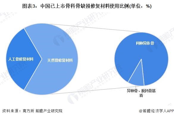 图表3：中国已上市骨科骨缺损修复材料使用比例(单位：%)