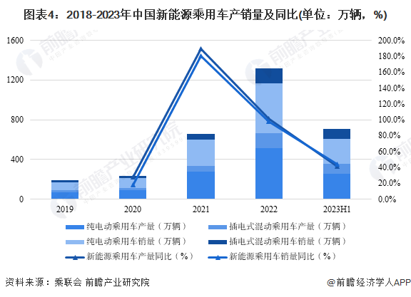 图表4：2018-2023年中国新能源乘用车产销量及同比(单位：万辆，%)