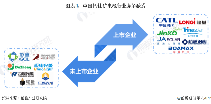 图表1：中国钙钛矿电池行业竞争派系