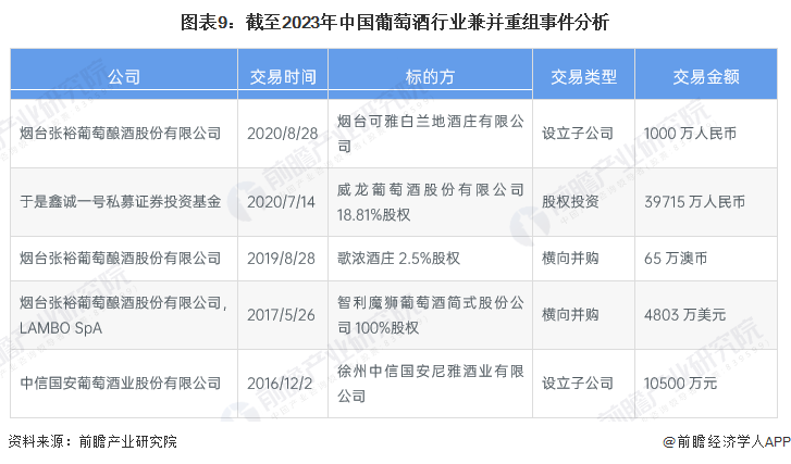 图表9：截至2023年中国葡萄酒行业兼并重组事件分析