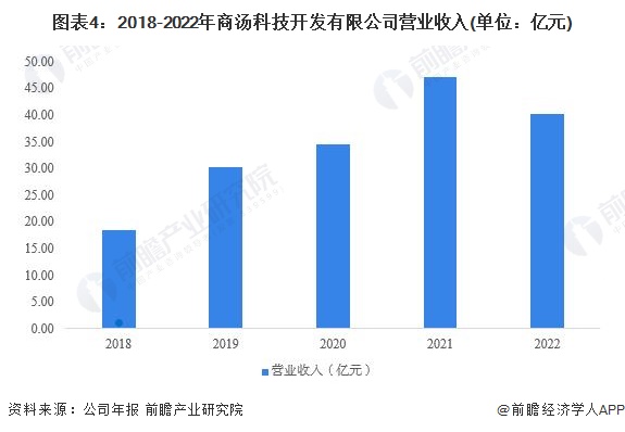 图表4：2018-2022年商汤科技开发有限公司营业收入(单位：亿元)